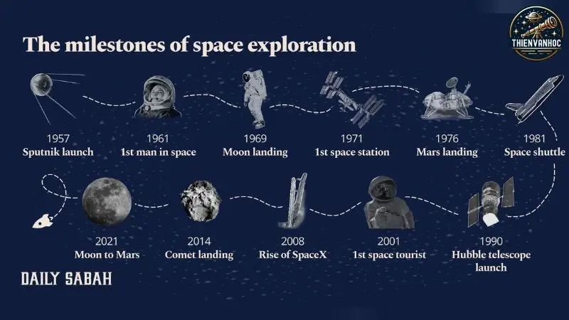 5 dấu mốc đáng nhớ trong lịch sử thám hiểm vũ trụ