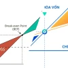 Hướng dẫn phân tích điểm hòa vốn chuyên sâu cho doanh nghiệp năm 2026