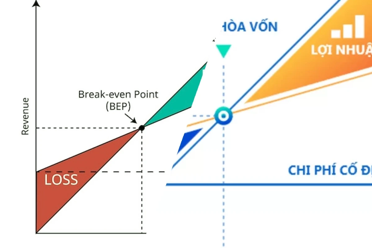 Hướng dẫn phân tích điểm hòa vốn chuyên sâu cho doanh nghiệp năm 2026