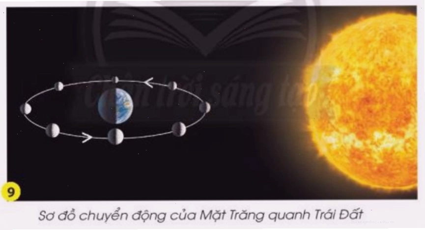 Chiều chuyển động của Mặt Trăng quanh Trái Đất
