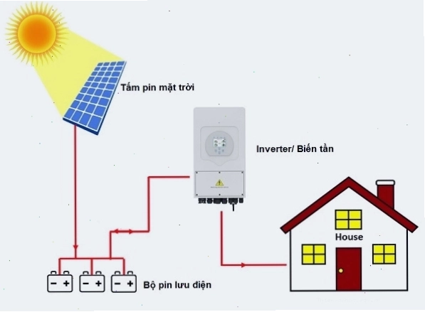 Hệ thống điện năng lượng mặt trời áp mái với các tấm pin quang điện