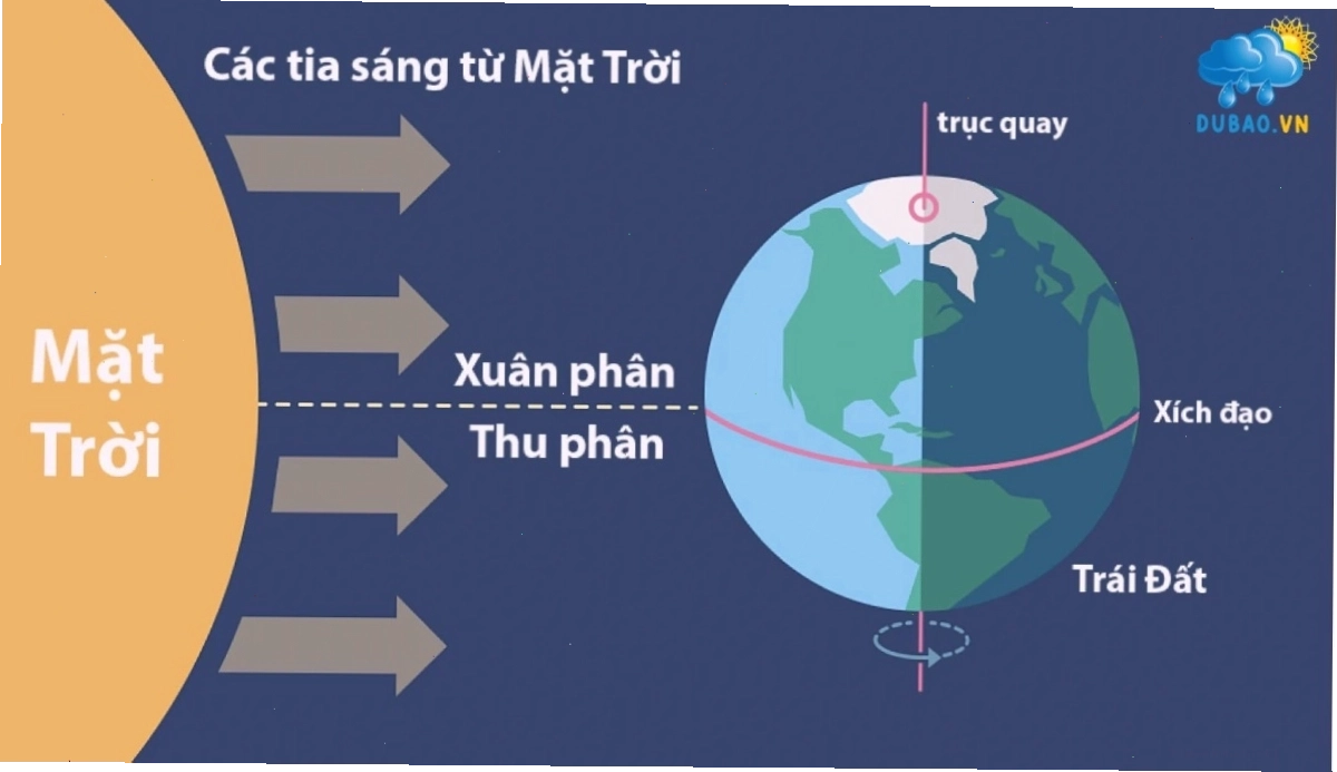Mặt trời lên thiên đỉnh là khi mặt trời ở vị trí cao nhất trên bầu trời