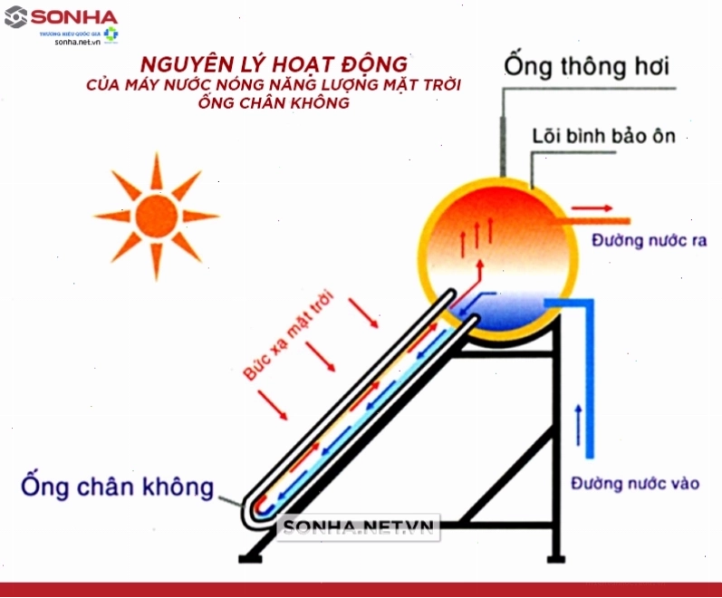 Nguyên lý hoạt động của máy nước nóng năng lượng mặt trời ống chân không