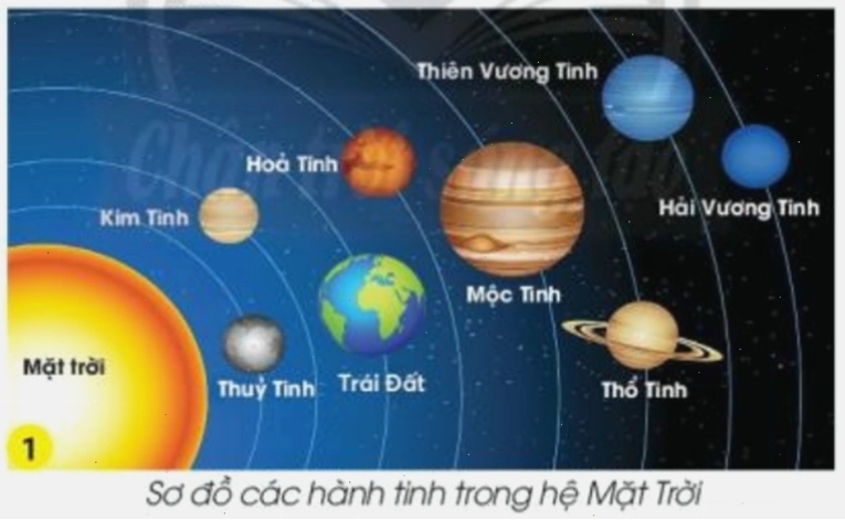 Quan sát sơ đồ hệ mặt trời và cho biết có bao nhiêu hành tinh