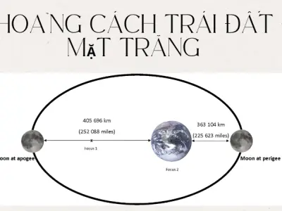 Khoảng cách từ Trái Đất đến Mặt Trăng và bí ẩn thiên văn