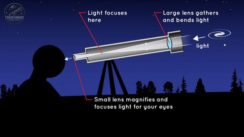 Kính thiên văn Galileo Galilei và những khám phá Vũ Trụ vĩ đại 1 