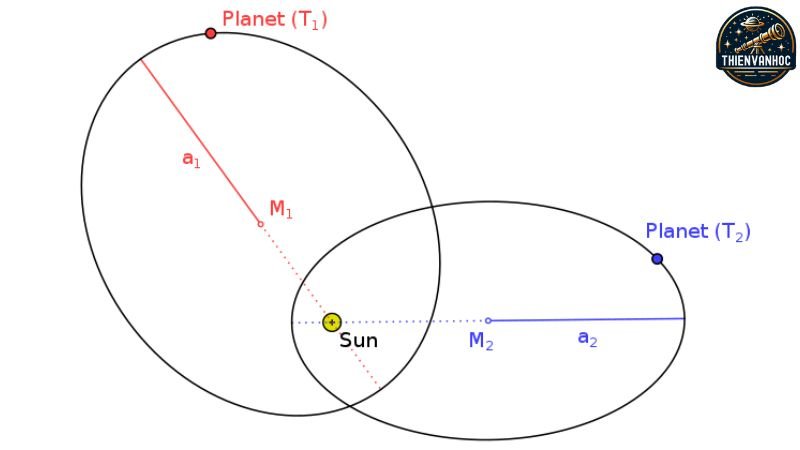 Định luật thứ ba của Kepler - Định luật về chu kỳ