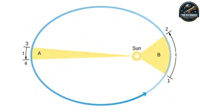 Định luật thứ hai của Kepler - Định luật diện tích bằng nhau