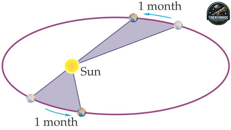 Định luật thứ nhất của Kepler – Định luật quỹ đạo