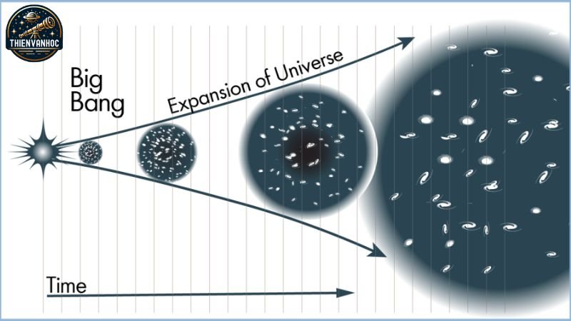 Lịch sử phát triển của lý thuyết Big Bang