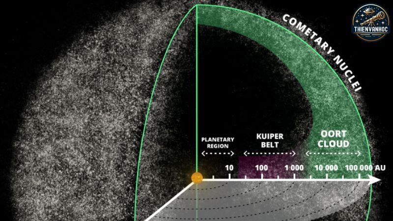 Liệu có thể nhìn thấy đám mây Oort không?