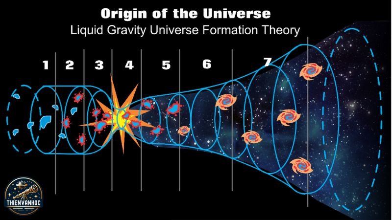 Nguồn gốc vũ trụ là gì?