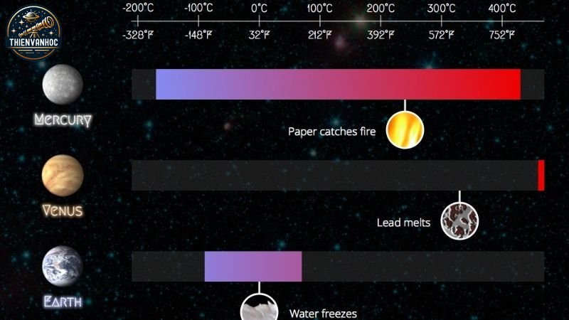 Nhiệt độ của Sao Thủy