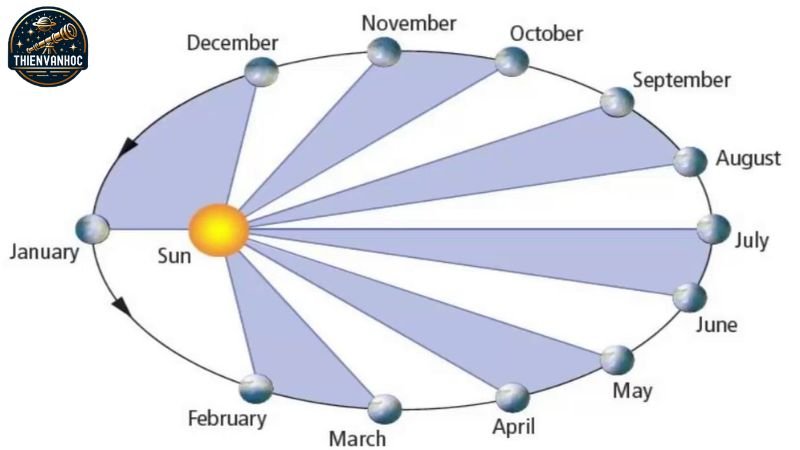 Tìm hiểu về định luật Kepler