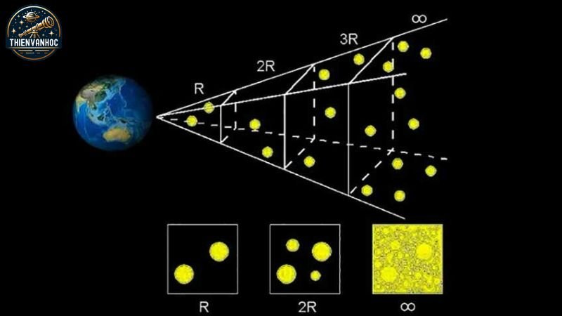 Vậy nghịch lý của Olbers là gì?